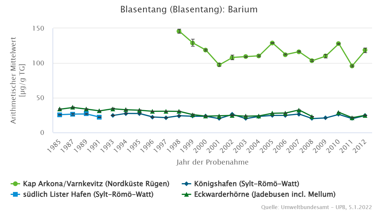 Deutliche Unterschiede zwischen Barium-Gehalten in Blasentang aus Nord- und Ostsee