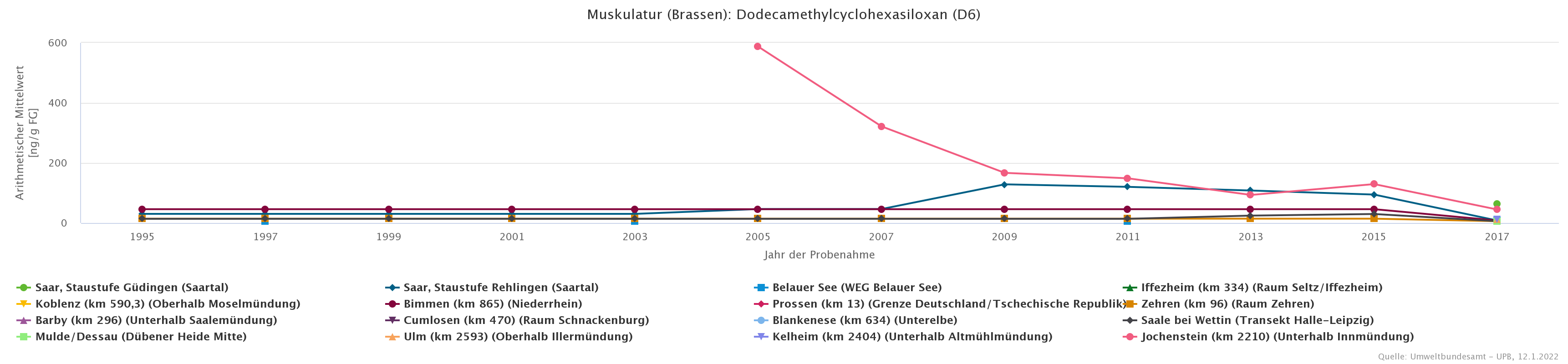 Besonders auffällig hohe Konzentration von Dodecamethylcyclohexasiloxan an der Donau-Probenahmefläche Jochenstein in 2005.