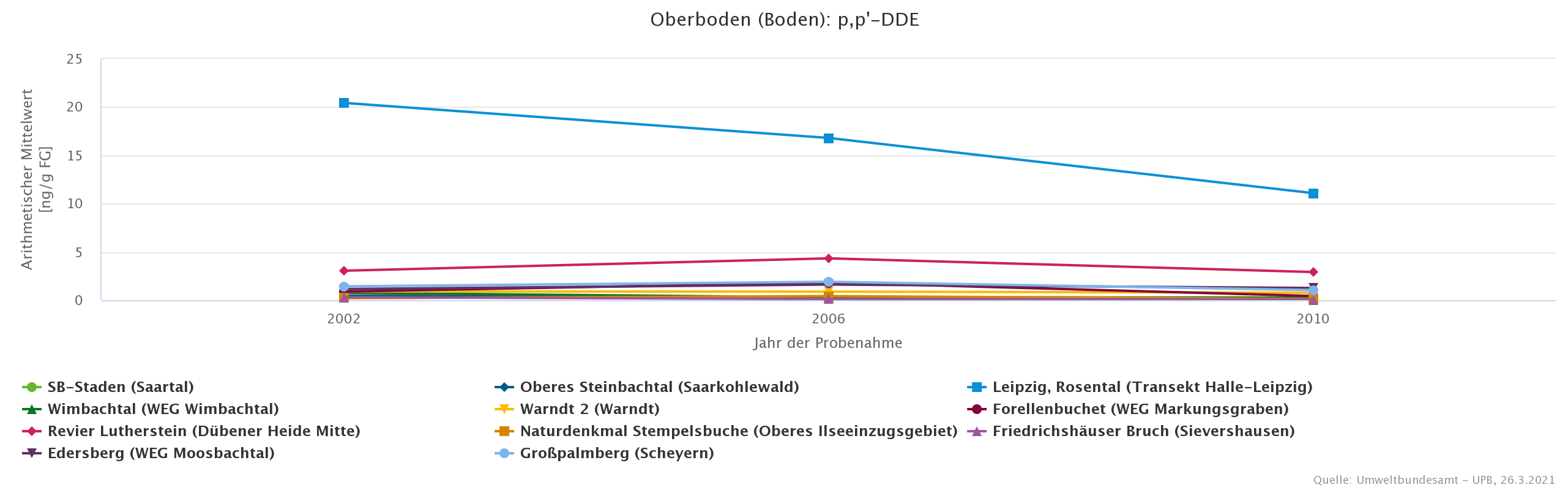 Deutlich höhere DDE-Belastung in Böden aus der ehemaligen DDR