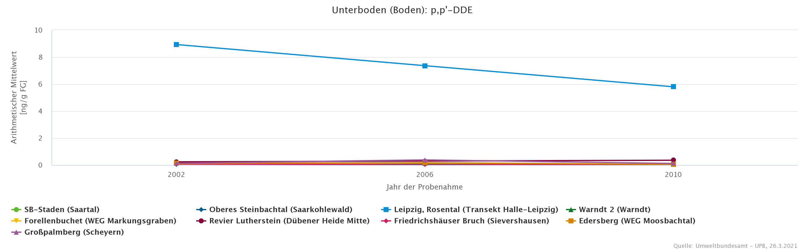 Deutlich höhere DDE-Belastung in Böden aus der ehemaligen DDR