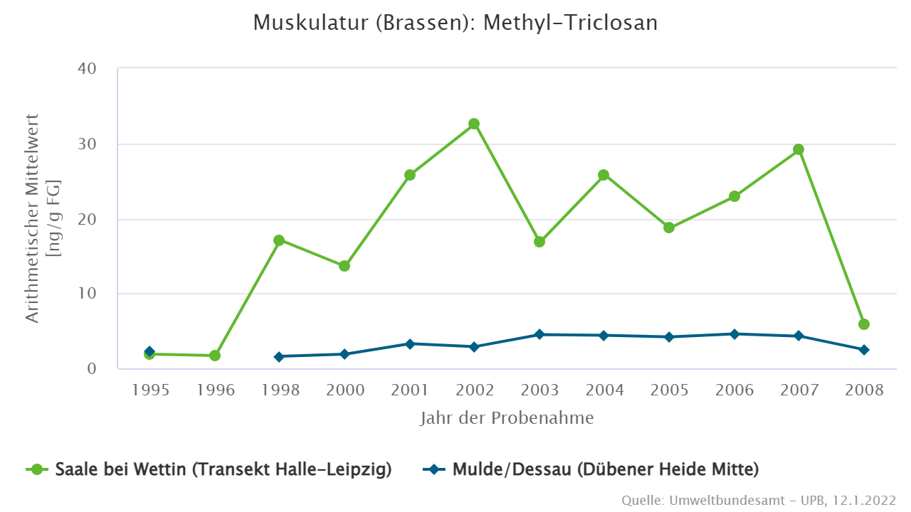 Hohe Methyl-Triclosan Gehalte in Brassen aus den Elbe-Nebenflüssen Saale (bei Wettin) und Mulde (Dessau)