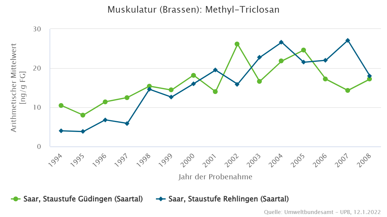 Hohe Methyl-Triclosan Gehalte in Brassen aus der Saar