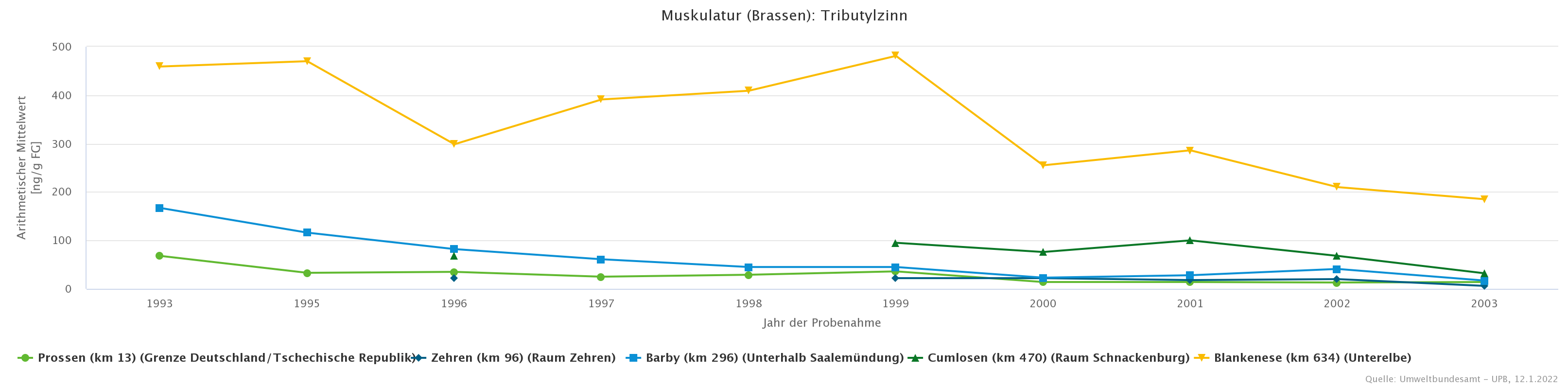 Abnehmende TBT-Belastung von Brassen zwischen 1993 und 2003 um 50 bis 90%.