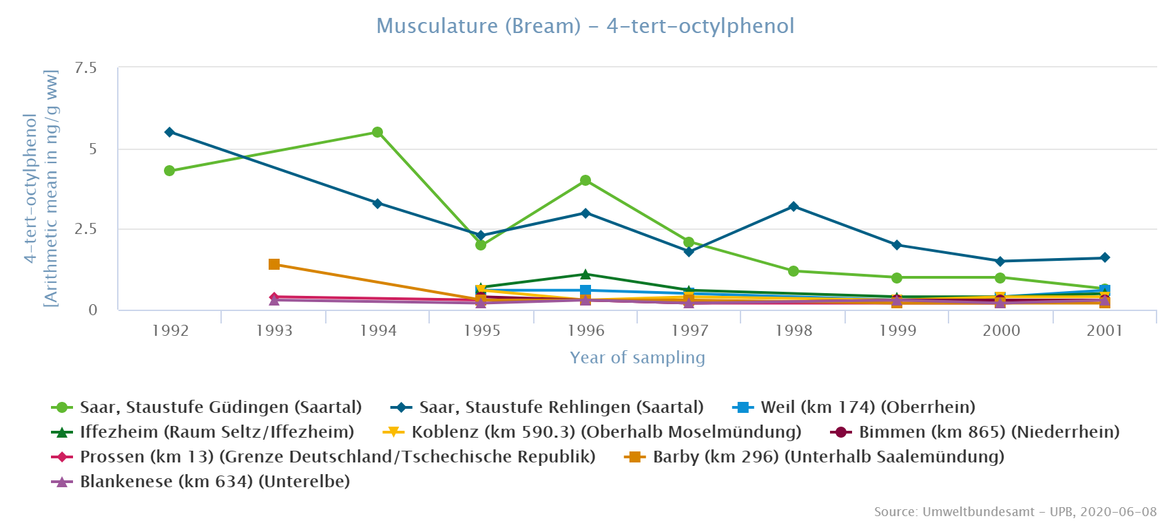 Nonyl compounds clearly dominated in bream while octyl compounds were much lower.
