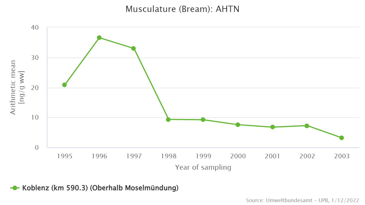 Decreasing levels of polycyclic musk compounds since the mid 1990s at all sampling sites.