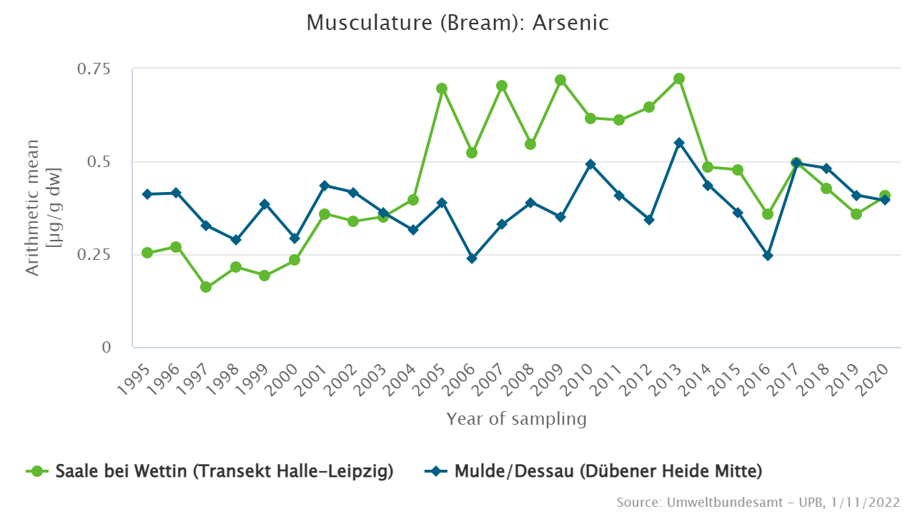 Relatively high concentrations were detected in bream from the Elbe-site Blankenese