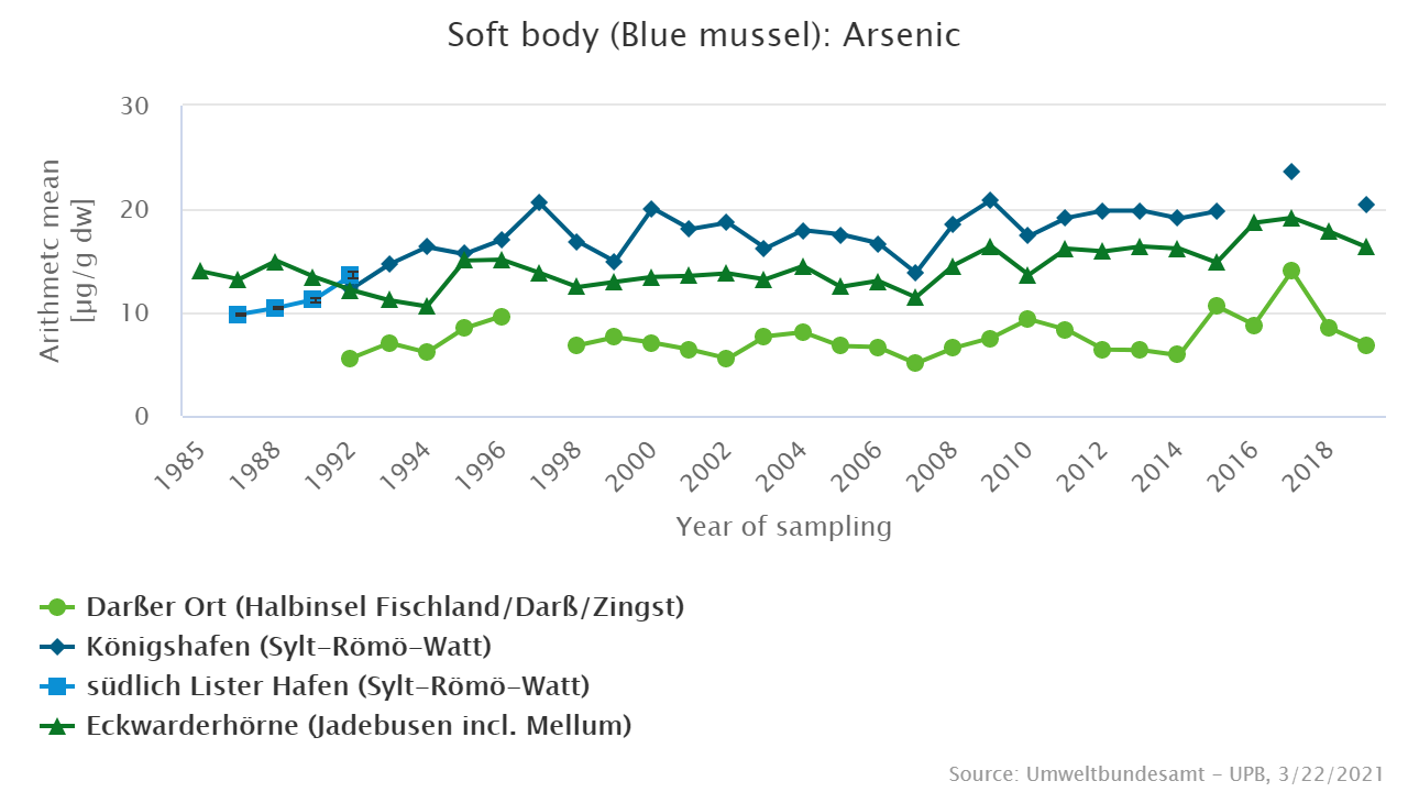 Much higher arsenic levels are found in North Sea mussels compared to Baltic Sea mussels