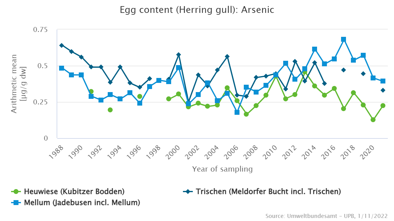 Since the late 1980s arsenic levels in herring gull eggs have changed only slightly.
