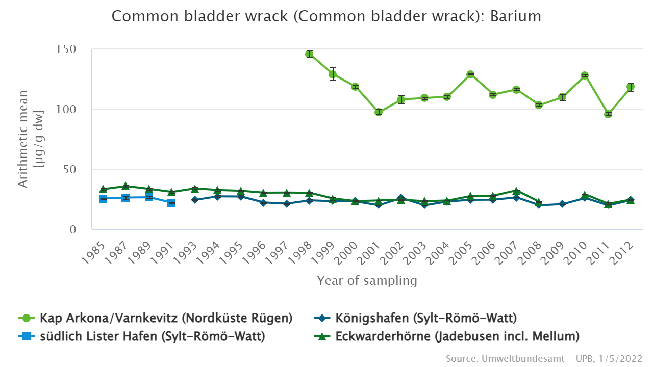 Significant difference in barium levels of bladder wrack from the North and Baltic Seas