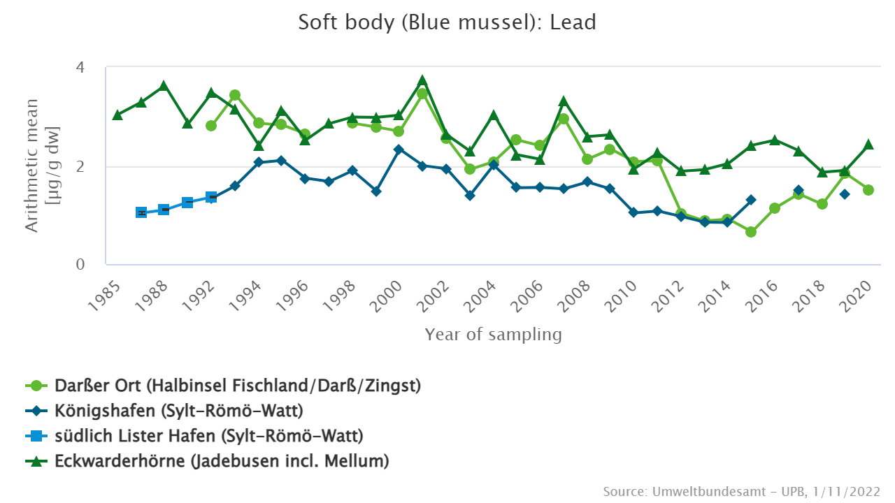 Lead concentrations were highest in mussels from Eckwarderhörne