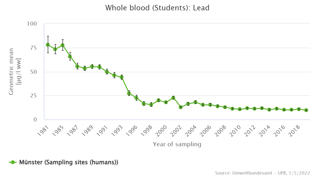 Lead exposure has remained constantly low in recent years.