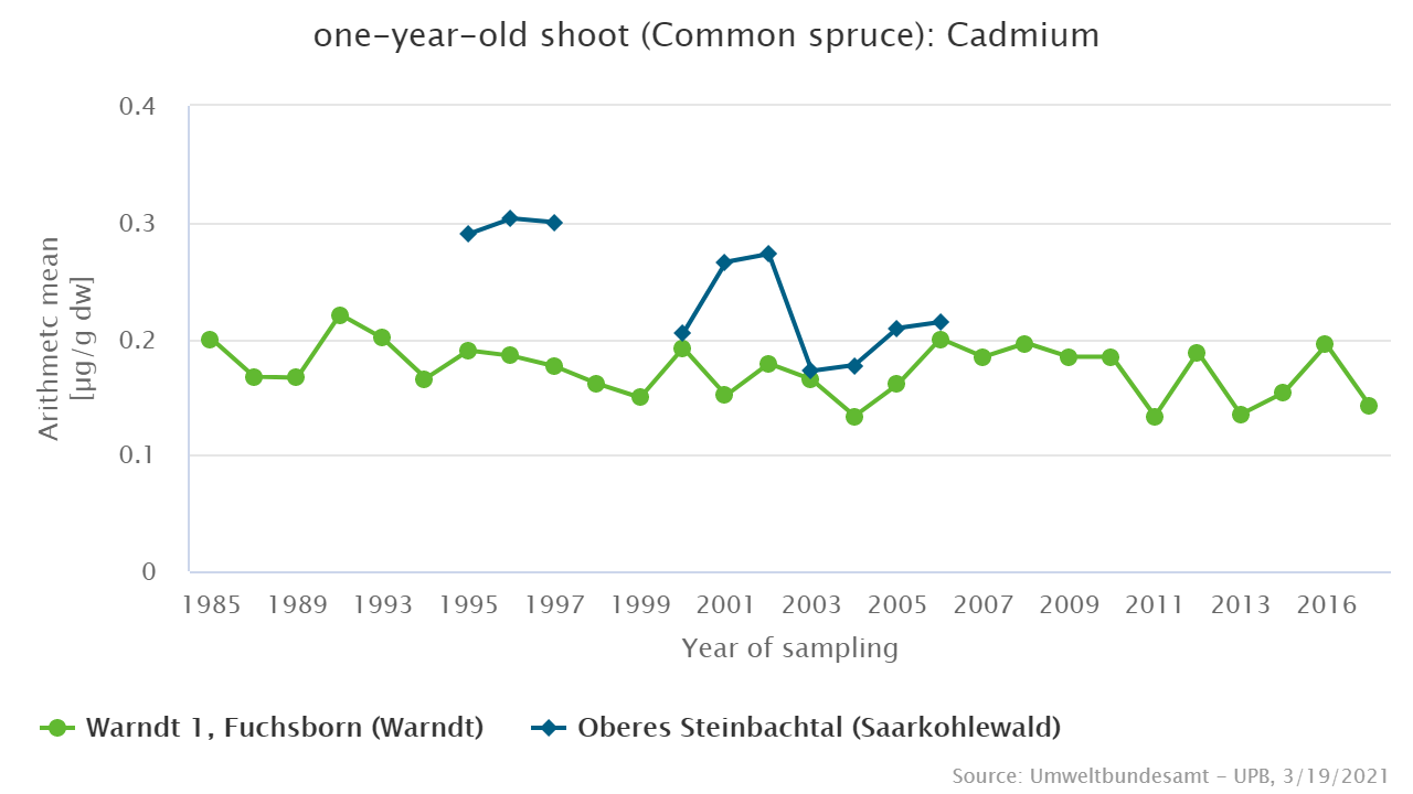 Since the mid 1980s cadmium levels in spruce shoots from the Saarland conurbation remained more or less constant.