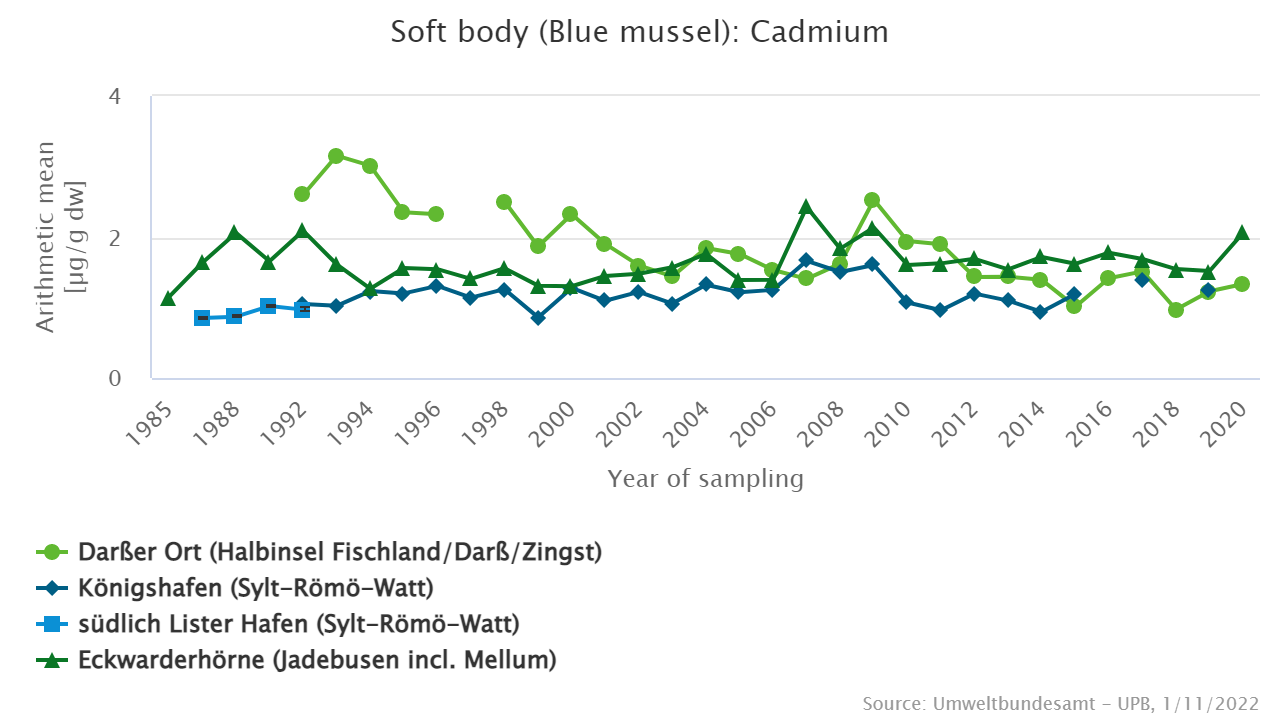 Highest mean cadmium contents were detected in specimens from the Baltic Sea.