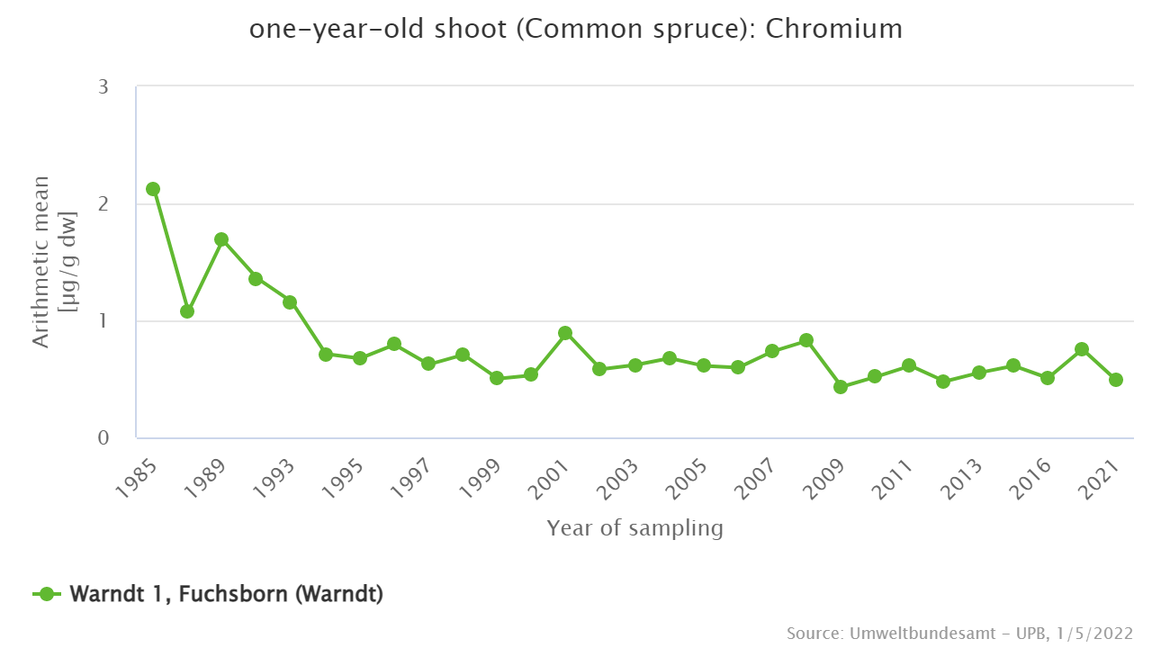 Significant decrease in chromium contamination since the mid 1980s