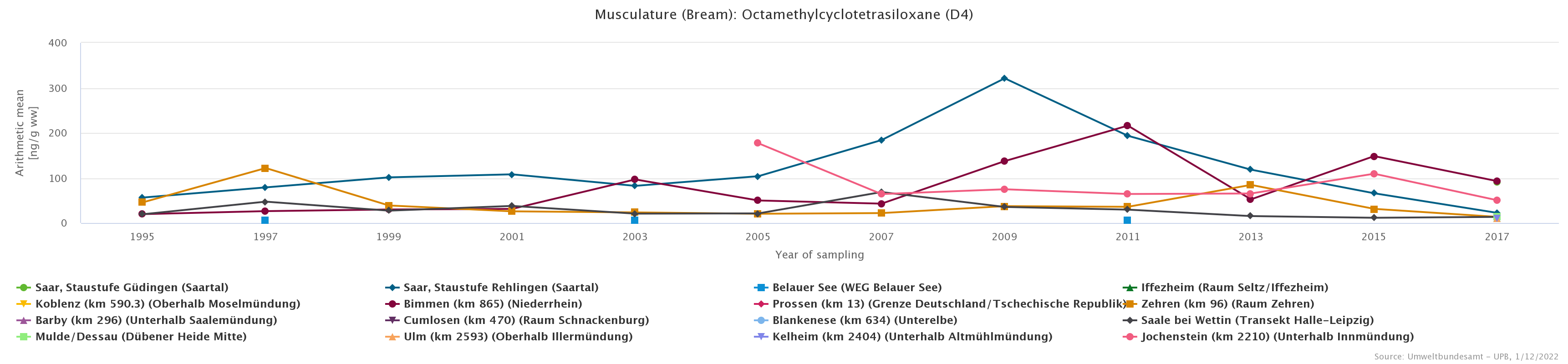 Especially noticeable high concentration of octamethylcyclotetrasiloxane in 2009 at the Saar sampling site Staustufe Rehlingen.