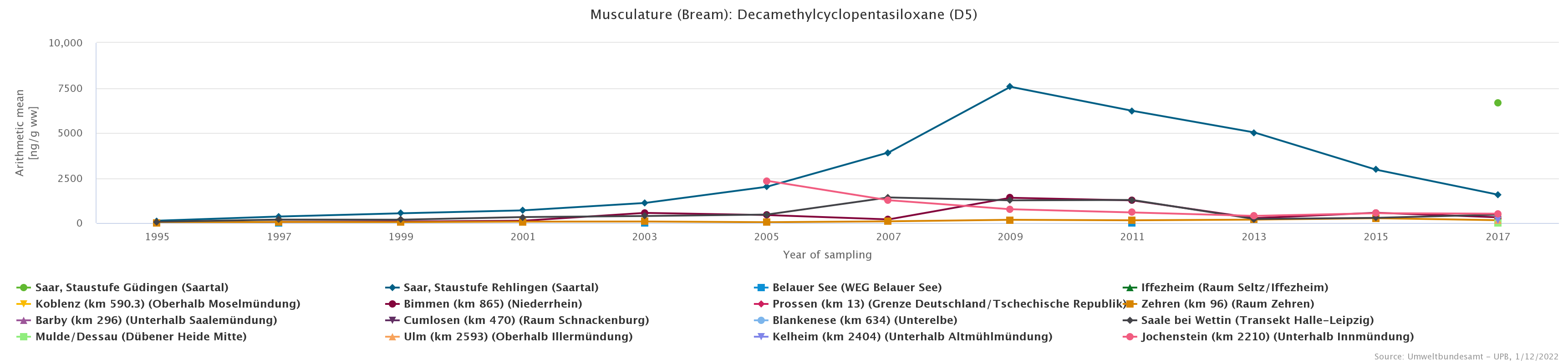 Especially noticeable high concentration of decamethylcyclopentasiloxane in 2009 at the Saar sampling site Staustufe Rehlingen.