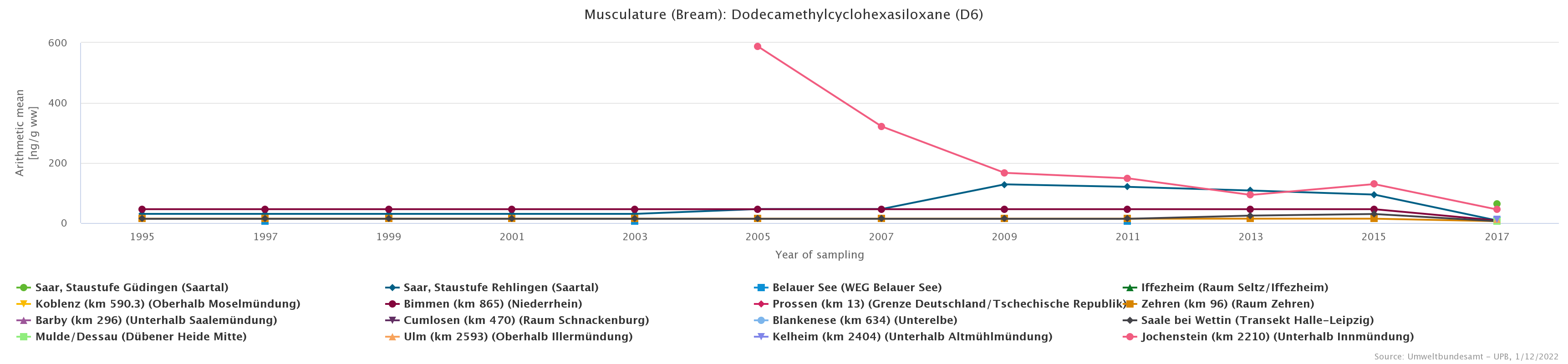 Especially noticeable high concentration of dodecamethylcyclohexasiloxane in 2009 at the Danube sampling site Jochenstein.