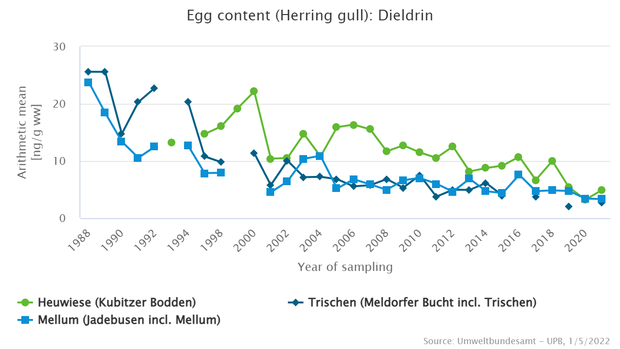 Significant decrease in contamination of eggs from the North Sea