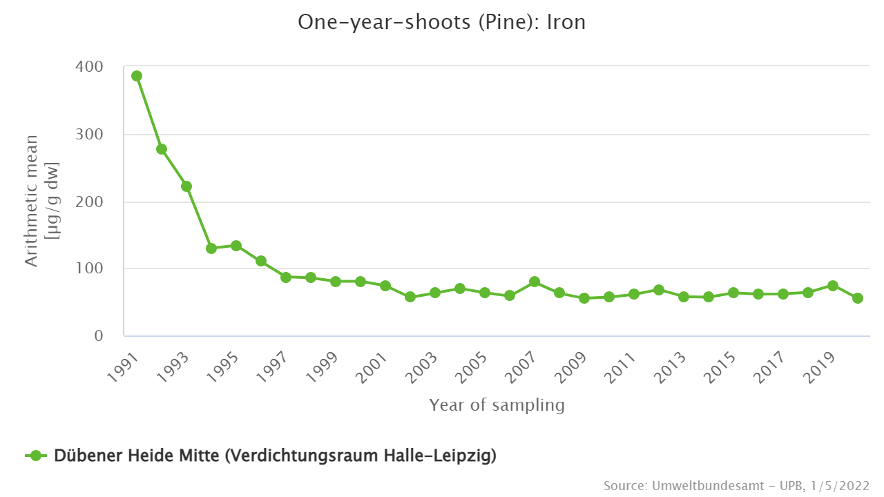 Significant decreases in iron contents since the early 1990s