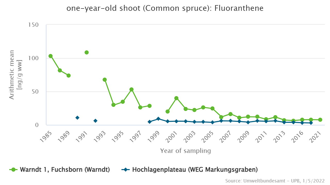 Hardly any differences in contamination between a region with high anthropogenic impact and a semi-natural environment