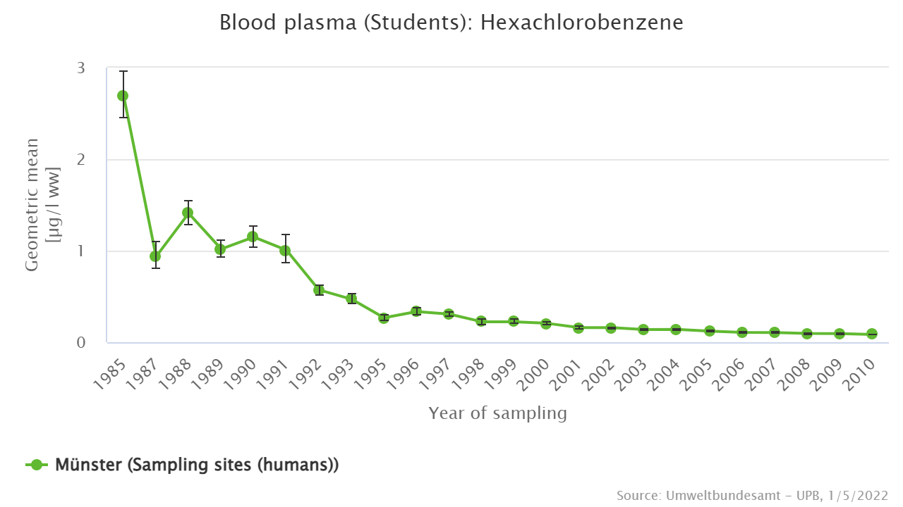 Significant decrease in hexachlorobenzene burdens since the 1980s