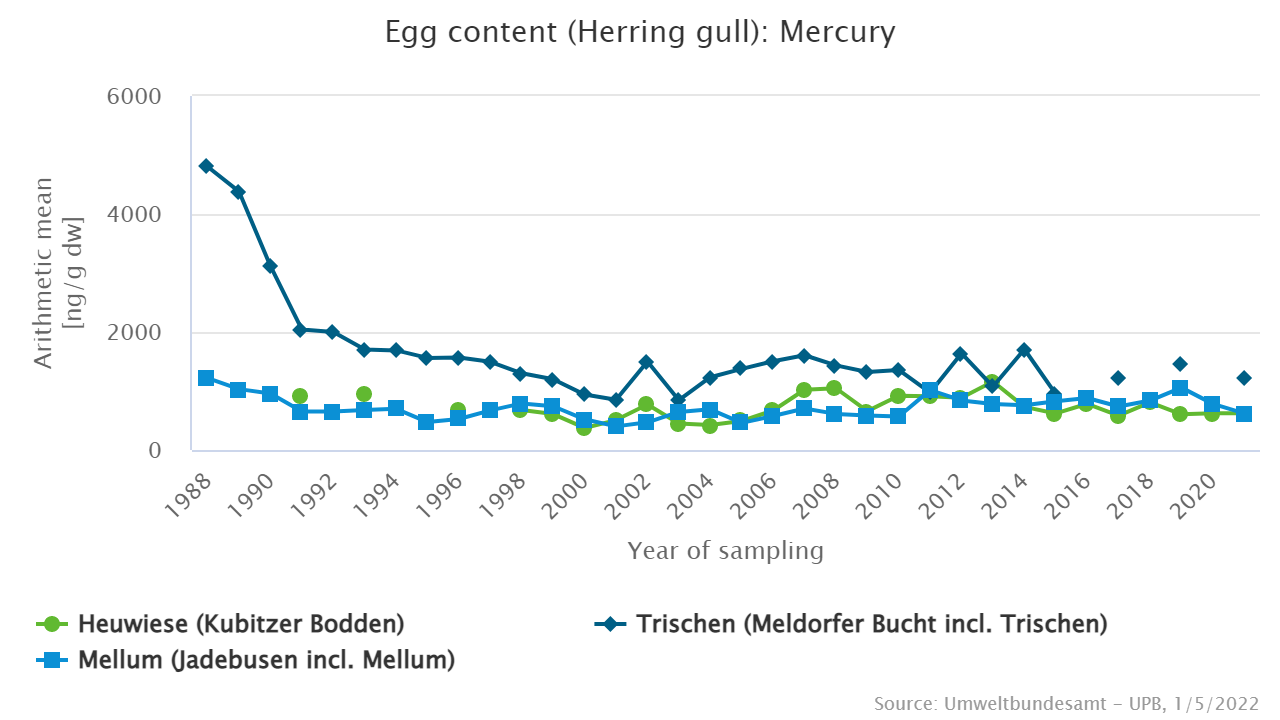 Mercury concentrations detected are no longer represent unusually high levels of contamination.