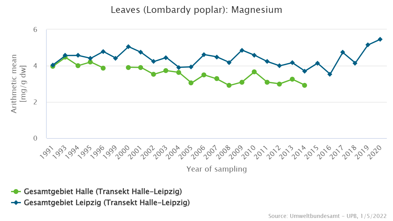 Lower magnesium levels in Halle