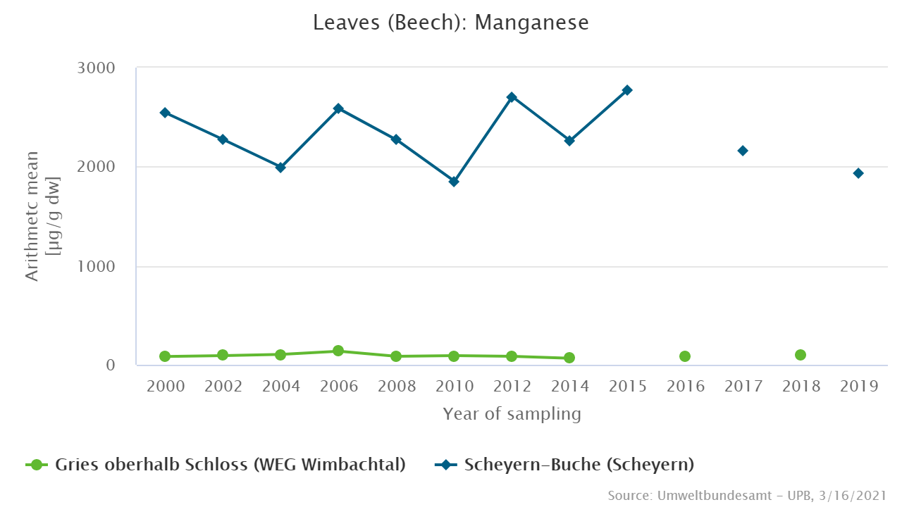 Higher manganese levels in beech leaves from Scheyern