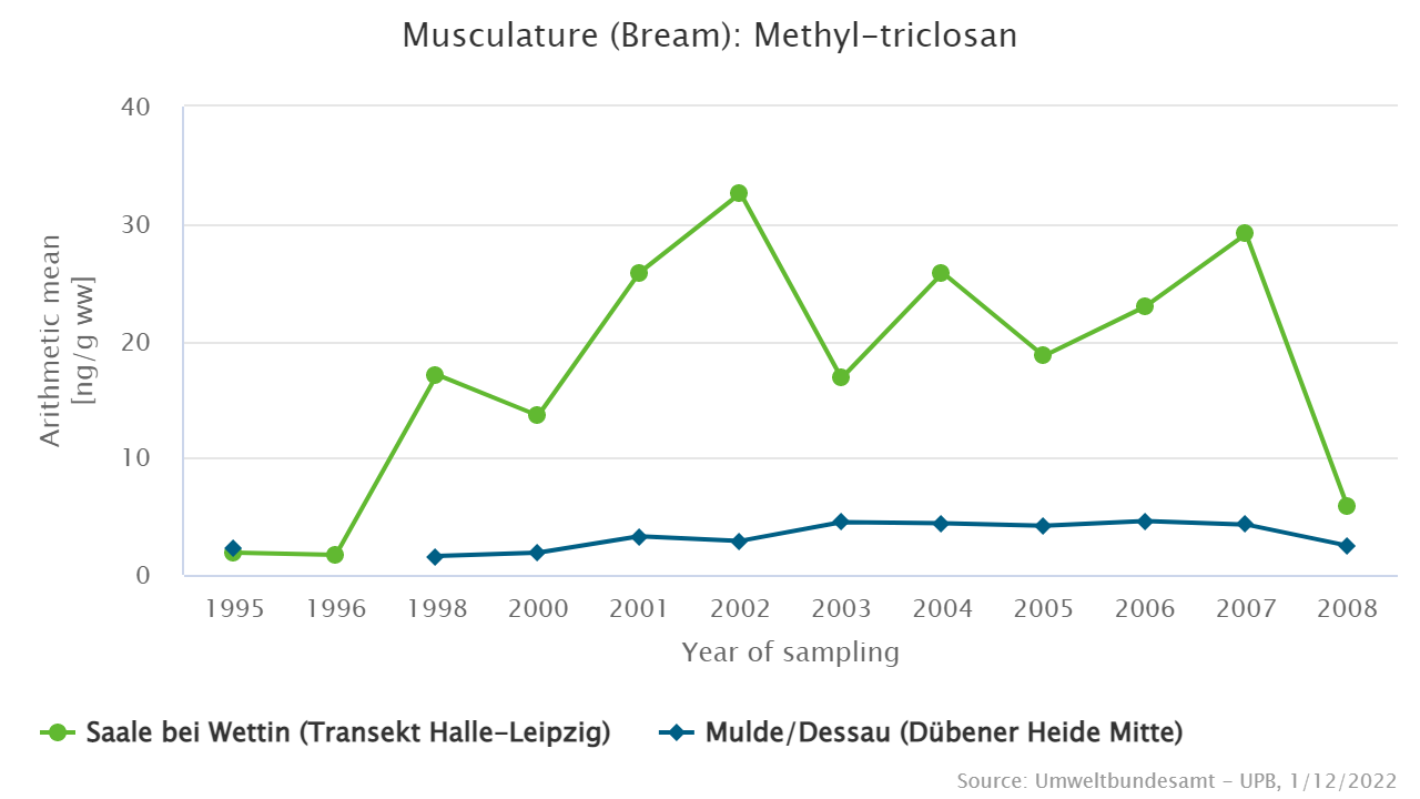 High methyl-triclosan burdens in bream from the Elbe-tributaries Saale (Wettin) and Mulde (Dessau) (Wettin) und Mulde (Dessau)