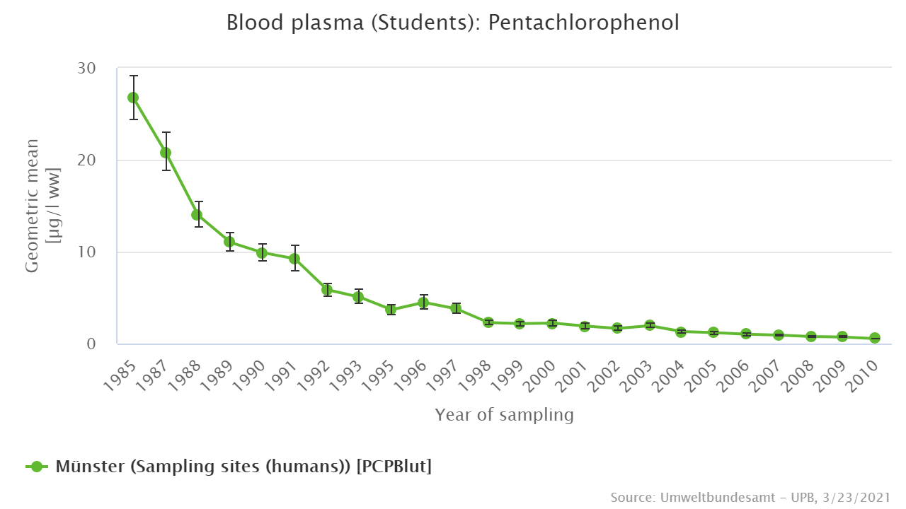 PCP-levels dropped by more than 95% between 1985 and 2008.