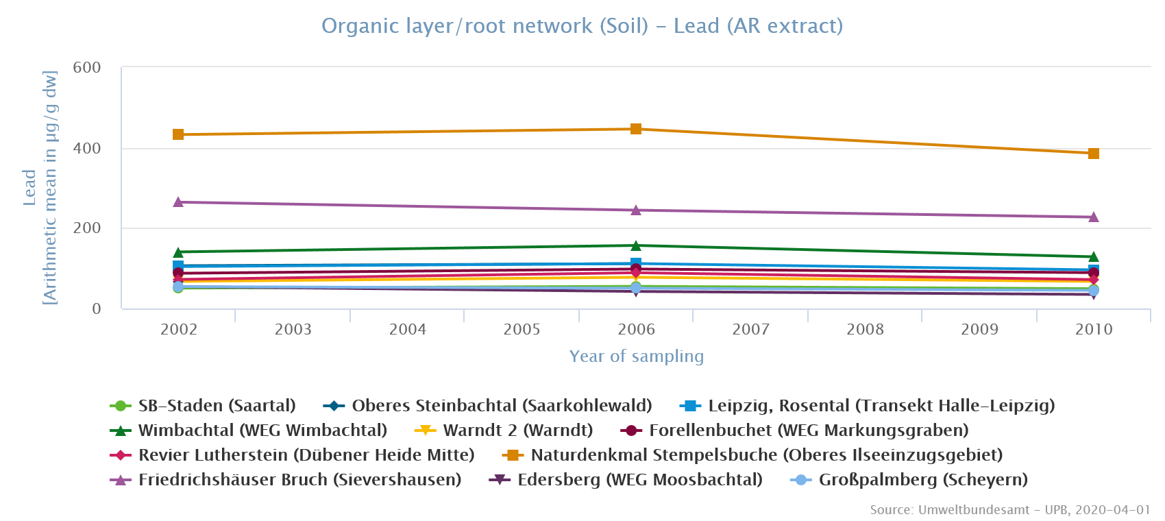 Natural background concentrations cause high lead concentrations in soil from the German uplands Harz