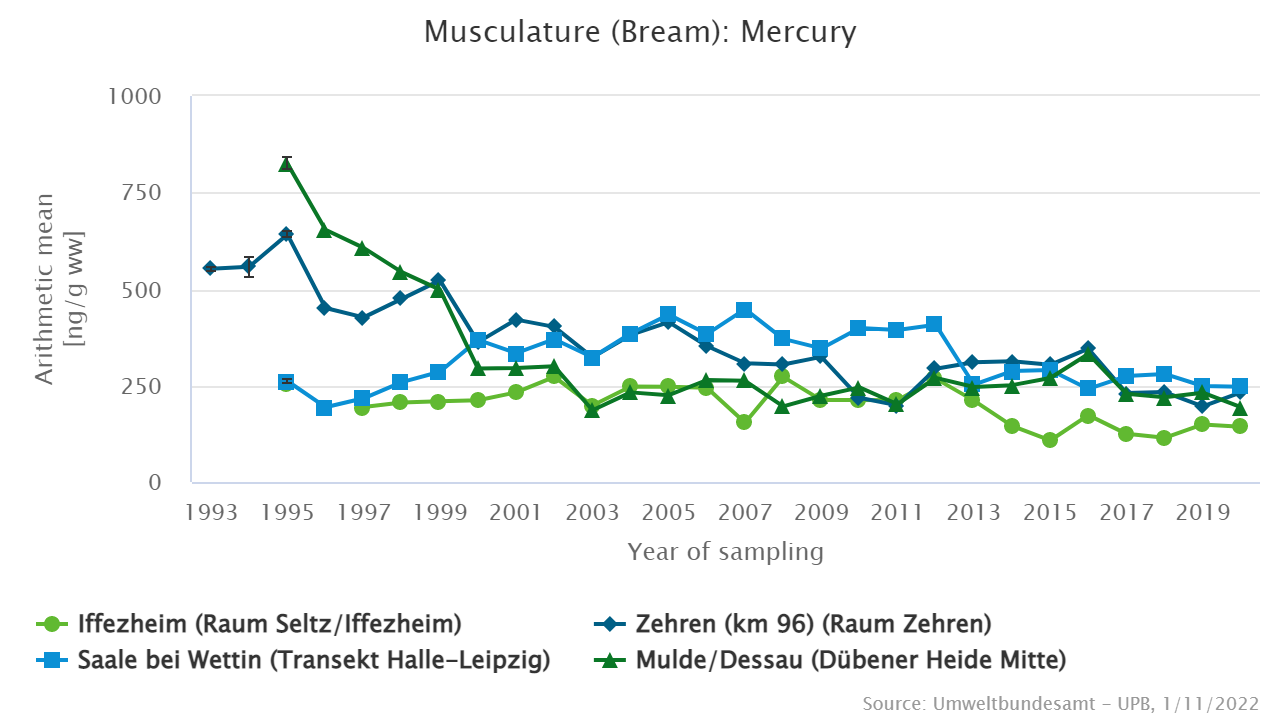 Environmental quality standard for mercury in biota (20 ng/g ww) was failed by all samples.