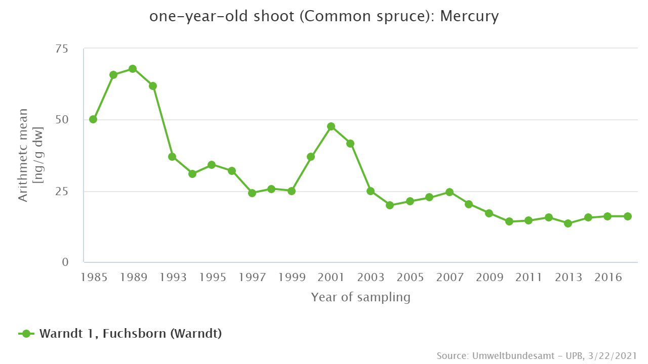 Mercury in spruce shoots has decreased by about 70%.