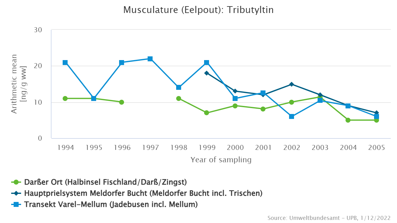 Decrease of burden only after the general ban in 2003.