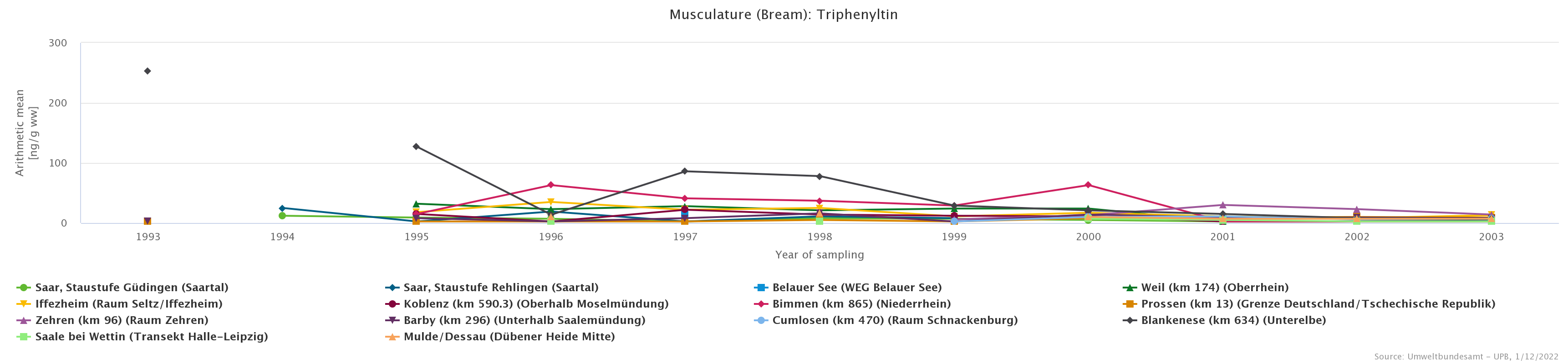 Decreasing TPT levels in bream between 1993 and 2003.