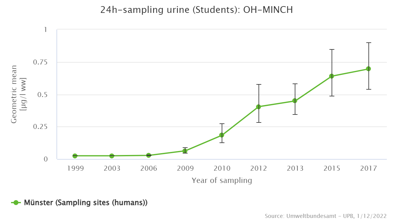 Since 2013 DINCH exposure could be shown in all analyzed samples.