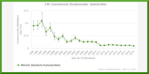 Neue Veröffentlichung: Zeittrend der Quecksilberbelastung in Blut und Urin